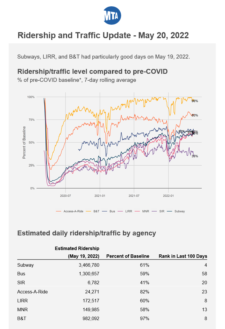 Screenshot of the Internal Daily Ridership Report Email