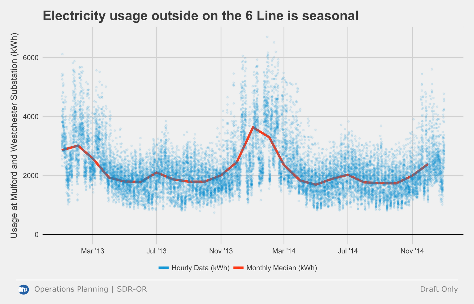 A chart showing a seasonal impact on electricity usage