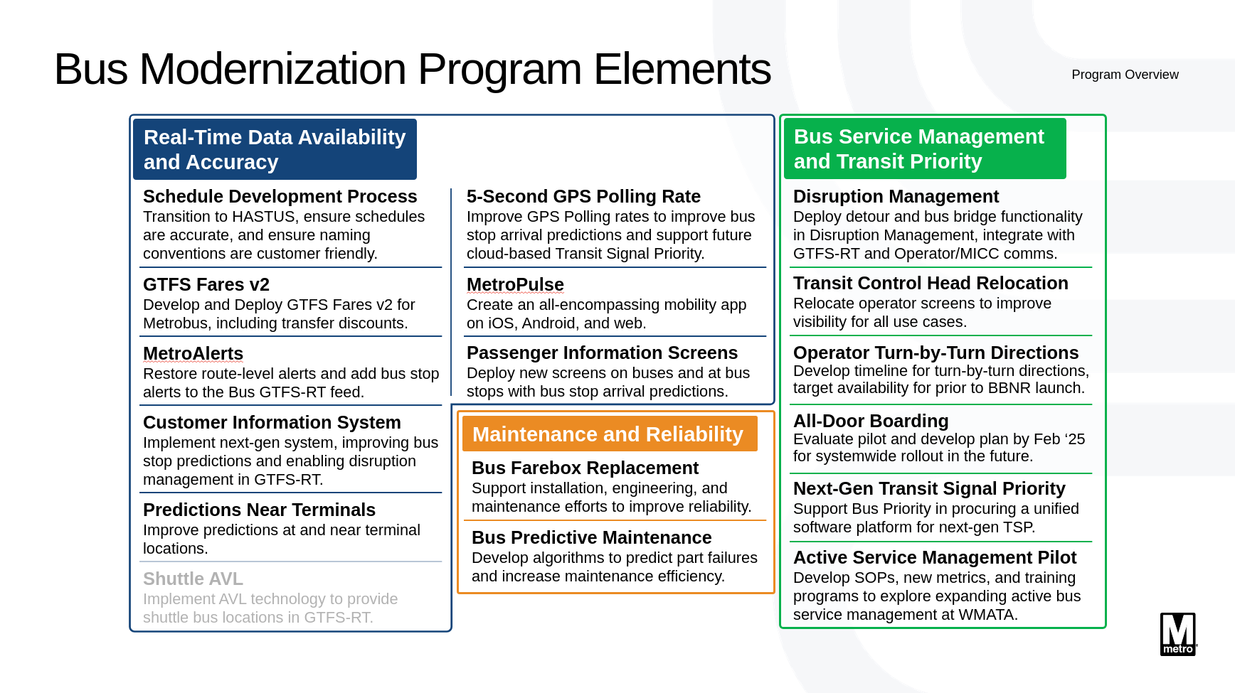 The graphic is a flowchart-style layout organized into three distinct columns. The left column highlights "Real-Time Data Availability and Accuracy," featuring a blue header with bullet points detailing initiatives like GTFS Fares v2 and MetroAlerts. The center column, labeled "Bus Service Management and Transit Priority" in green, outlines strategies such as disruption management and all-door boarding. The right column, dedicated to "Maintenance and Reliability," is in orange and lists projects like bus farebox replacement and predictive maintenance development. The background includes a subtle gradient, enhancing readability.