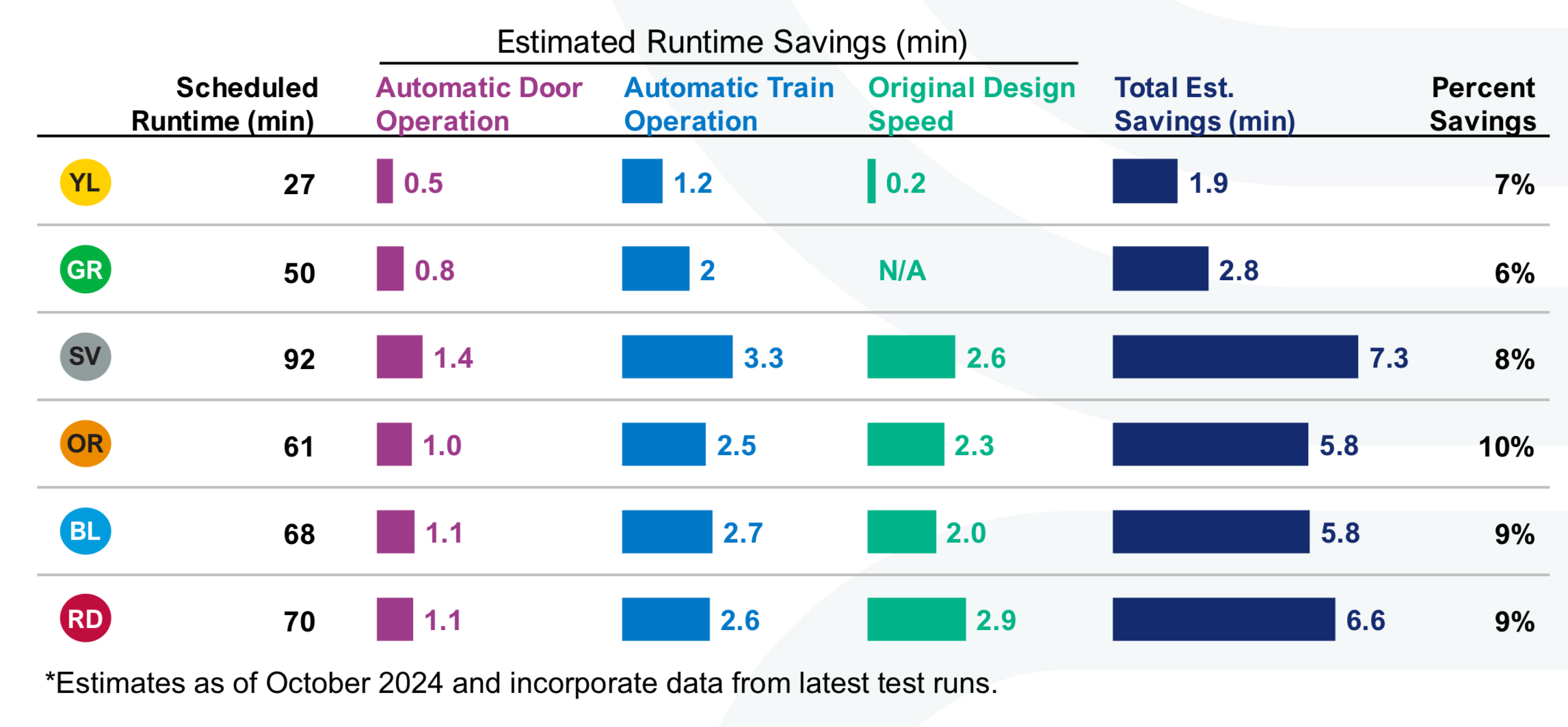 Chart comparing estimated runtime savings across different lines with various operations and total savings.