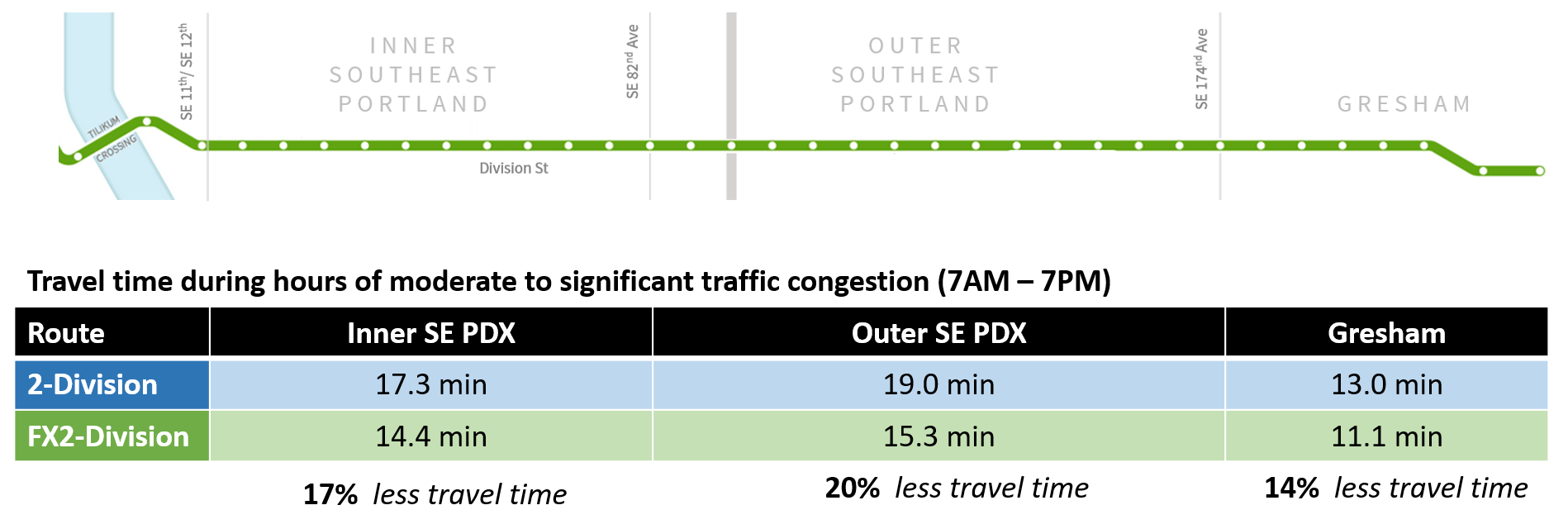 Map and table showing travel times for bus routes 2-Division and FX2-Division in Portland. FX2-Division shows reduced travel times by 17% in Inner SE PDX, 20% in Outer SE PDX, and 14% in Gresham.