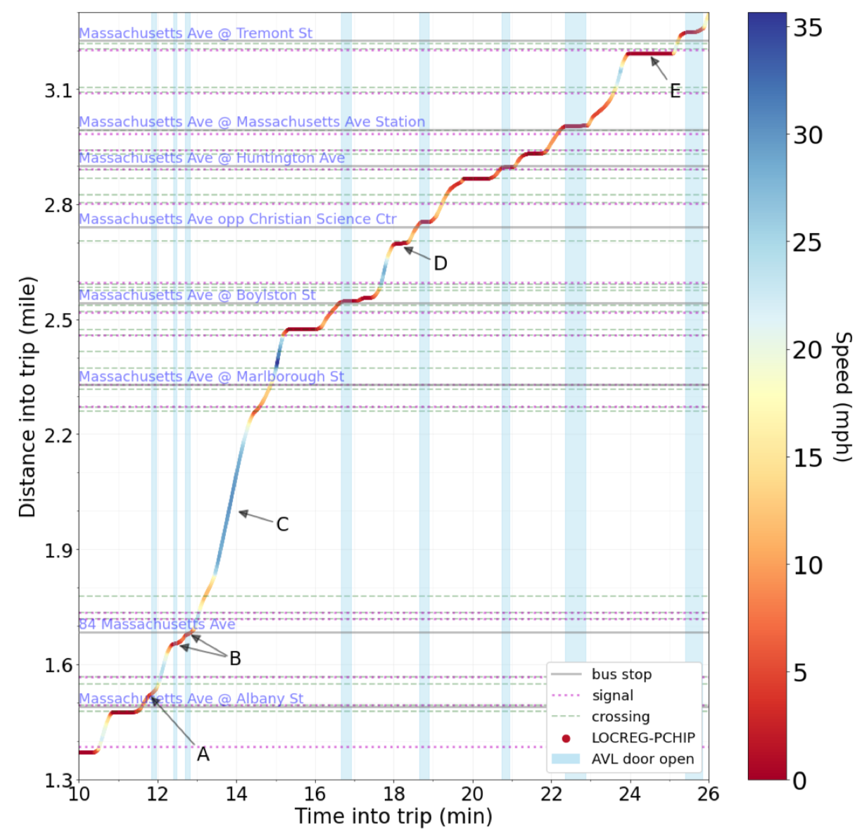 Graph showing bus speed (0-35 mph) and distance traveled over time. Includes markers for bus stops, signals, and crossings along Massachusetts Avenue, highlighting variations in speed.